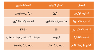 جدول المقارنة بين العسل الطبيعي والسكر الابيض من حيث الجلايسيمك انندكس