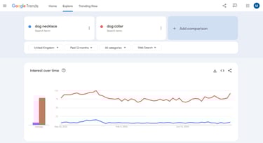 A screenshot from Google Trends showing the difference in search volume between "dog necklace" and "dog collar"