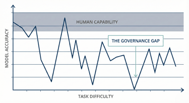 Chart visualizing the AI jagged frontier gap where model accuracy drops significantly for logical enterprise tasks.