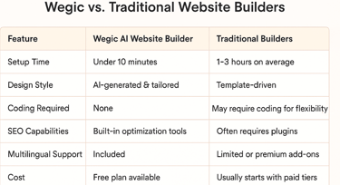 Image showing Wegic vs. Traditional Website Builders