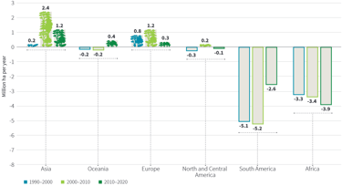 Graph showing changes in forest area on each continent since 1990