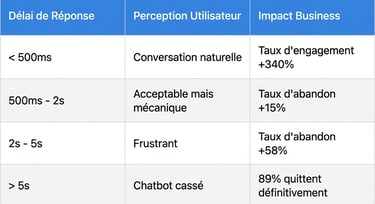 Tableau de données corrélant la vitesse de réponse d'une IA aux performances commerciales : un délai