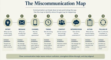 The Miscommunication Map infographic showing eight stages of communication breakdowns from intent to follow-up.