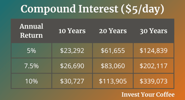 Compound Interest Chart with 5 Dollars a Day DCA over 10 20 and 30 years