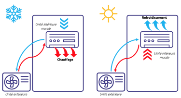 Schéma de fonctionnement d'une pompe à chaleur air-air