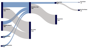 Data visualization of a Marketing Funnel with a Sankey chart from sankeysmart.com
