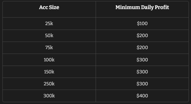 Daytraders minimum daily profit requirement