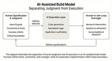 Diagram showing how human judgment guides AI execution with human oversight.