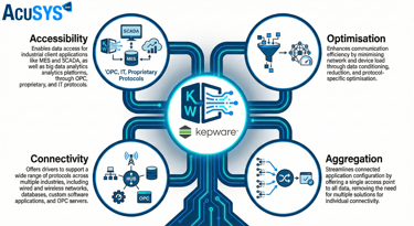 Kepware for industrial data transfer between OT & IT via  OPC