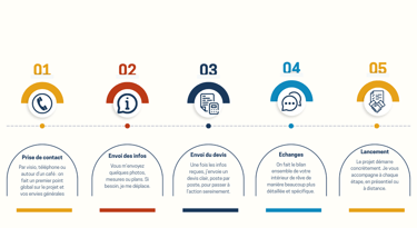 Image qui explique le processus des premiers échanges avec le client avant la validation du projet