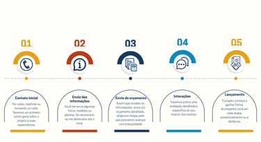 Imagem que explica o processo das primeiras trocas com o cliente antes da aprovação do projeto