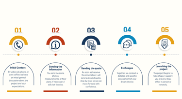 Image explaining the process of initial exchanges with the client before project approval