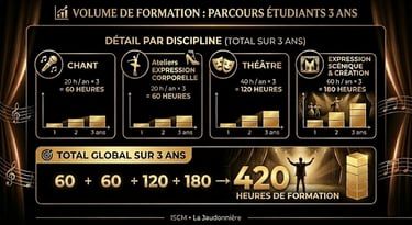 Planning et heures du cursus étudiant et actifs en week-end - École de spectacle 85