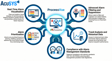 ProcessVue, alarm management, alarm notification, alarm voice response