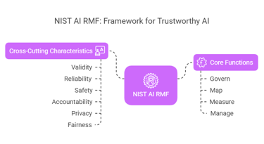 What is NIST AI RMF?