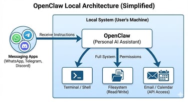 arquitectura de openclaw