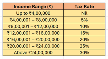 salary ranges and tax slabs new 2025 latest two columns