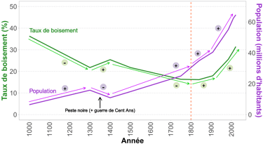 Graphique de l'évolution du taux de boisement et de la population depuis 1000 ans en France