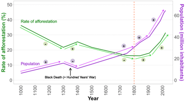 Changes in population and forest area in France over the last 1000 years.