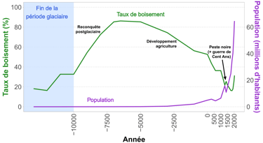 Graphique de l'évolution de la surface de forêt et de la population depuis 12000 ans en France