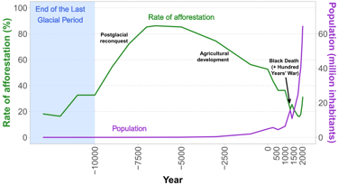 Graph showing the evolution of forest area and population in France over the last 12,000 years