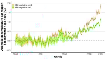 Évolution de la température globale depuis 1850 en séparant hémisphères nord et sud