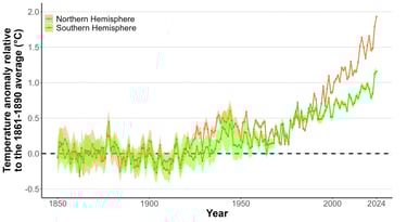 Global temperature trends since 1850, separating the northern and southern hemispheres