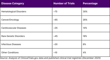 CRISPR CLINICAL TRIALS BY DISEASE CATEGORY (2025 DATA)