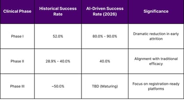 Empirical Success Rates in 2026
