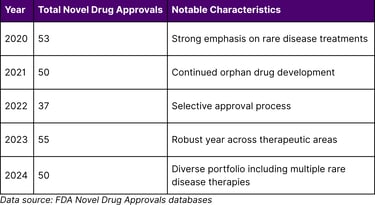 FDA Approval Trends (2020-2024)
