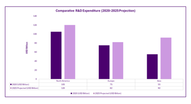 Comparative R&D Expenditure (2020–2025 Projection)