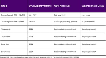 Notable CDx Lag Examples in FDA-Approved Oncology Drugs
