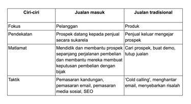 perbezaan antara jualan masuk dan jualan tradisional