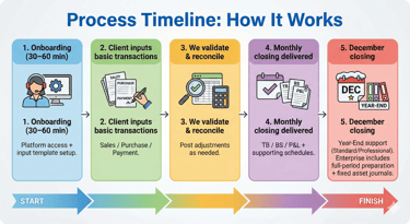Process Timeline: How It Works, Onboarding, Client Input, Validate & Reconcile, Month./Year Closing