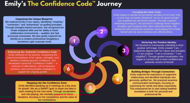 Emily's journey through the 6 Confidence Code steps