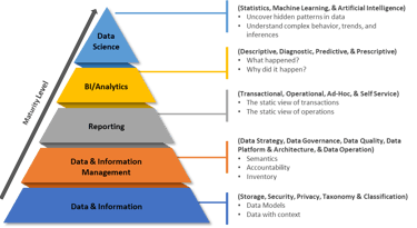 Data maturity pyramid