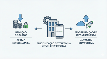 CimentoJá reduz custos e moderniza infraestrutura ao terceirizar telefonia móvel corporativa