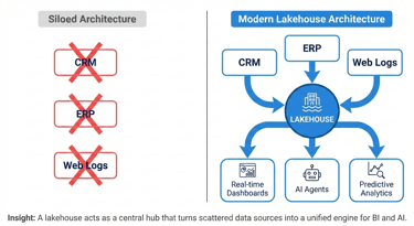 Silod architecture vs Modern Lakehouse architecture