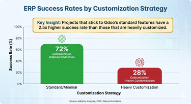 ERP Success Rates by Customization Strategy