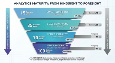 Analytics Maturity 