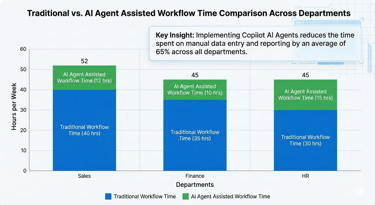 Traditional vs ai agent assisted workflow time comparison