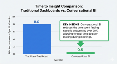 Traditional Dashboards vs Conversational BI Comparison