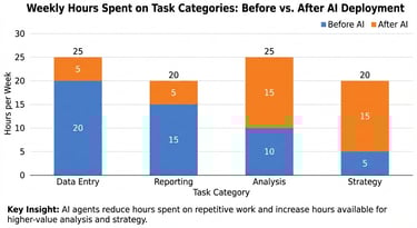 weekly hours spent on different task categories before and after deploying AI agents.