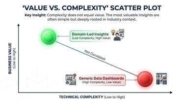 value s complexity scatter plot