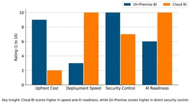 On Premise vs Cloud BI Comparison Chart