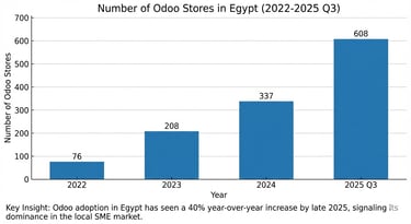 number of odoo stores in egypt