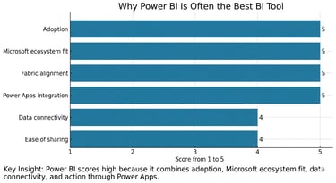 Bar chart showing Power BI benefits like Microsoft ecosystem fit and data connectivity with scores from 1 to 5.