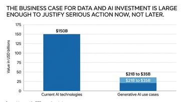 Bar chart showing data and AI investment value comparing $150B for current AI to $35B for generative AI.