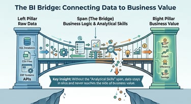 Diagram of the BI Bridge showing business intelligence connecting raw data to business value through analytical skills.
