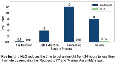 Time comparison between Traditional vs NLQ